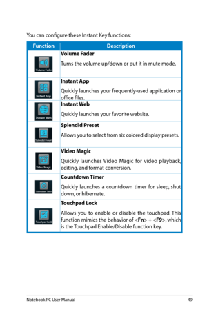 Page 49
Notebook PC User Manual49

You can configure these Instant Key functions:
FunctionDescription
Volume Fader
Turns the volume up/down or put it in mute mode.
Instant App
Quickly launches your frequently-used application or 
office files.
Instant Web
Quickly launches your favorite website.
Splendid Preset
Allows you to select from six colored display presets.
Video Magic
Quickly  launches  Video  Magic  for  video  playback, 
editing, and format conversion.
Countdown Timer
Quickly  launches  a  countdown...