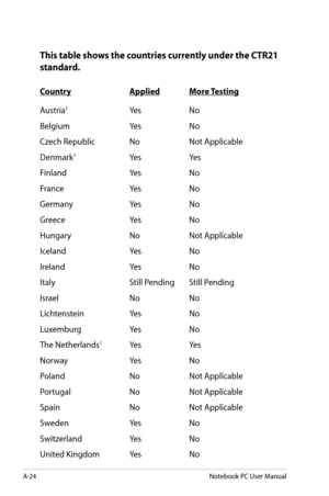 Page 100
A-24Notebook PC User Manual

This table shows the countries currently under the CTR21 
standard.
Country   Applied More Testing
Austria1    Yes    No   
Belgium     Yes    No   
Czech Republic     No    Not Applicable   
Denmark1    Yes     Yes   
Finland      Yes    No   
France       Yes    No   
Germany     Yes    No
Greece       Yes    No  
Hungary     No    Not Applicable   
Iceland      Yes    No   
Ireland       Yes    No   
Italy       Still Pending Still Pending  
Israel       No    No...
