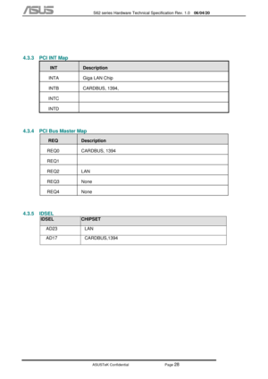 Page 102
           S62 series Hardware Technical Specification Rev. 1.0 06/04/20 
 
ASUSTeK Confidential           Page 
28 
 
 
4.3.3 PCI INT Map 
INT Description 
INTA  Giga LAN Chip 
INTB CARDBUS, 1394, 
INTC  
INTD  
 
4.3.4  PCI Bus Master Map 
REQ Description 
REQ0 CARDBUS, 1394 
REQ1  
REQ2 LAN 
REQ3 None 
REQ4 None 
 
4.3.5 IDSEL 
IDSEL CHIPSET 
AD23 LAN 
AD17 CARDBUS,1394 
  