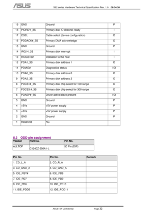 Page 106
           S62 series Hardware Technical Specification Rev. 1.0 06/04/20 
 
ASUSTeK Confidential           Page 
32 
 
19 GND  Ground  P 
18  PIORDY_3S  Primary disk IO channel ready  I 
17  CSEL  Cable select (device configuration)  O 
16  PDDACK#_3S  Primary DMA acknowledge  O 
15 GND  Ground  P 
14  IRQ14_3S  Primary disk interrupt   I 
13  HIOCS16#  Indication to the host  I 
12  PDA1_3S  Primary disk address 1  O 
11 PDIAG#  Diagnostics status  I/O 
10  PDA0_3S  Primary disk address 0  O 
9...