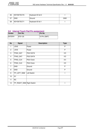 Page 111
           S62 series Hardware Technical Specification Rev. 1.0 06/04/20 
 
ASUSTeK Confidential           Page 
37 
 
26  KEYDETECT0  Keyboard ID bit 0  I 
27 GND  Ground  GND 
28  KEYDETECT1  Keyboard ID bit 1  I 
 
5.6  Internal Touch Pad Pin assignment 
Vendor Part No. Pin No. 
ENTERY  6701-20  10 Pin (SMT) 
 
No Signal Description Type 
1 +5VS  Power  P 
2 +5VS  Power  P 
3 TPAD_DAT  PS/2 DATA  I/O 
4 TPAD_DAT  PS/2 DATA  I/O 
5 TPAD_CLK  PS/2 Clock  I/O
 
6 TPAD_CLK  PS/2 Clock  I/O 
7 GND  Ground...