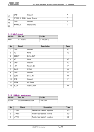 Page 115
           S62 series Hardware Technical Specification Rev. 1.0 06/04/20 
 
ASUSTeK Confidential           Page 
41 
 
17  GND Ground  P 
18 INTMIC_A_GND Audio Ground  P 
19 GND Ground  P 
20 INVMIC_A Internal MIC  I 
*** 
5.12 MDC signal 
Vendor Part No. Pin No. 
AMP  1-179397-2  12 Pin (SMT) 
 
No Signal Description Type 
1 
GND
 
Ground NC 
2 NC  None  NC 
3 SDOUT  DATA OUT  I 
4 NC  None  NC 
5 GND  Ground  NC 
6 +3V  Power +3V  P 
7 SYNC  SYNC  O 
8 GND  Ground  P 
9 SDIN  DATA IN  O 
10 GND...
