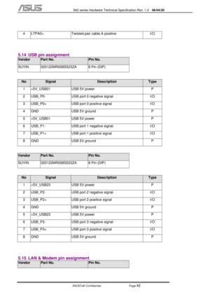 Page 116
           S62 series Hardware Technical Specification Rev. 1.0 06/04/20 
 
ASUSTeK Confidential           Page 
42 
 
4  LTPA0+  Twisted-pair cable A positive  I/O 
 
5.14  USB pin assignment 
Vendor Part No. Pin No. 
SUYIN  020122MR008S523ZA  8 Pin (DIP) 
 
No Signal Description Type 
1  +5V_USB01  USB 5V power  P 
2  USB_P0-  USB port 0 negative signal  I/O 
3  USB_P0+  USB port 0 positive signal  I/O 
4  GND  USB 5V ground  P 
5  +5V_USB01  USB 5V power  P 
6  USB_P1-  USB port 1 negative signal...