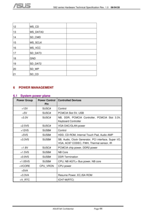 Page 118
           S62 series Hardware Technical Specification Rev. 1.0 06/04/20 
 
ASUSTeK Confidential           Page 
44 
 
12 MS_CD   
13 MS_DATA3   
14 SD_CMD   
15 MS_SCLK   
16 MS_VCC   
17 SD_DAT3   
18 GND   
19 SD_DAT2   
20 SD_WP   
21 SD_CD   
 
6 POWER MANAGEMENT 
6.1  System power plane 
Power Group Power Control 
Pin 
Controlled Devices 
+12V SUSC# Control 
+5V  SUSC#  PCMCIA Slot 5V, USB 
+3.3V  SUSC#  NB, DDR, PCMCIA C ontroller, PCMCIA Slot 3.3V, 
Keyboard Controller 
+2.5VS  SUSC#  VGA...