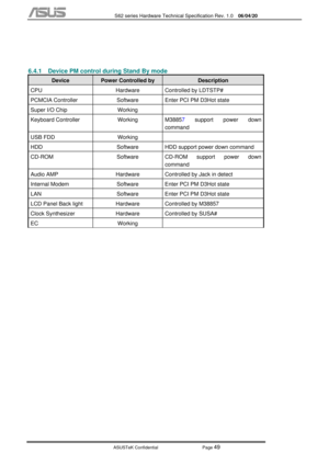 Page 123
           S62 series Hardware Technical Specification Rev. 1.0 06/04/20 
 
ASUSTeK Confidential           Page 
49 
 
 
6.4.1  Device PM control during Stand By mode 
Device  Power Controlled by  Description 
CPU  Hardware  Controlled by LDTSTP# 
PCMCIA Controller  Software  Enter PCI PM D3Hot state 
Super I/O Chip  Working   
Keyboard Controller  Working  M3885 7 support power down 
command 
USB FDD  Working   
HDD  Software  HDD support power down command 
CD-ROM  Software  CD-ROM support power down...