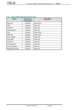 Page 124
           S62 series Hardware Technical Specification Rev. 1.0 06/04/20 
 
ASUSTeK Confidential           Page 
50 
 
 
6.4.2  Device PM control during STR mode 
Device  Power Down 
Controlled by  
Description 
Super I/O  Hardware  Power Down 
HDD Hardware Power Off 
CD-ROM Hardware Power Off 
Internal Modem  Software  Power Off 
LAN Software Power Down 
USB FDD  Hardware  Power Down 
Audio CODEC  Software  Power Off 
Audio AMP  Hardware  Power Off 
LCD Panel  Hardware  Power Off 
LCD Back light...