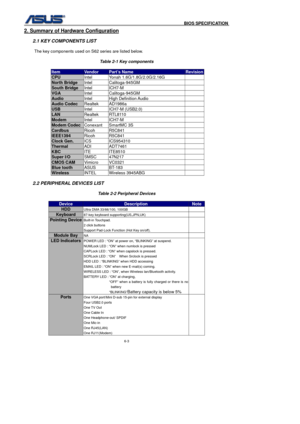 Page 137
                                              BIOS SPECIFICATION            
6-3 
2. Summary of Hardware Configuration 
 
2.1 KEY COMPONENTS LIST 
 
  The key components used on S62 series are listed below. 
 Table 2-1 Key components 
 
Item Vendor Part’s Name Revision
CPU  Intel Yonah 1.6G/1.8G/2.0G/2.16G   
North Bridge Intel Calitoga-945GM   
South Bridge Intel ICH7-M   
VGA Intel Calitoga-945GM   
Audio Intel High Definition Audio   
Audio Codec Realtek AD1986a   
USB Intel ICH7-M (USB2.0)   
LAN...