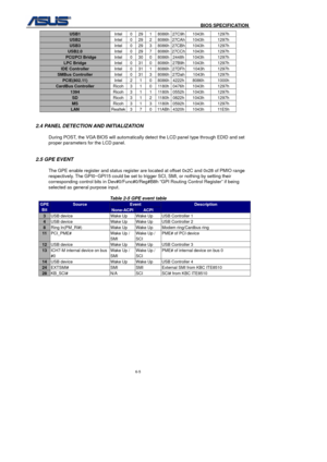 Page 139
                                              BIOS SPECIFICATION            
6-5 
USB1 Intel 0 29 1 8086h 27C9h 1043h  1297h 
USB2 Intel 0 29 2 8086h 27CAh 1043h  1297h 
USB3 Intel 0 29 3 8086h 27CBh 1043h  1297h 
             USB2.0  Intel 0 29 7 8086h 27CCh 1043h  1297h 
PCI2PCI Bridge Intel 0 30 0 8086h 2448h 1043h  1297h 
LPC Bridge  Intel 0 31 0 8086h 27B9h 1043h  1297h 
IDE Controller  Intel 0 31 1 8086h 27DFh 1043h  1297h 
SMBus Controller  Intel 0 31 3 8086h 27Dah 1043h  1297h 
PCIE(802.11)...