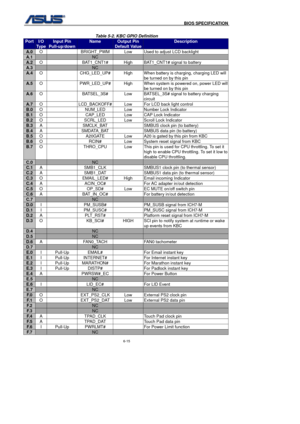 Page 149
                                              BIOS SPECIFICATION            
6-15 
 
Table 5-2. KBC GPIO Definition 
Port I/O 
Ty p e  
Input Pin 
Pull-up/down 
Name Output Pin 
Default Value
Description 
A.0 O    BRIGHT_PWM  Low  Used to adjust LCD backlight 
A.1   NC   
A.2 O    BAT1_CNT1#  High  BAT1_CNT1# signal to battery 
A.3   NC   
A.4 O    CHG_LED_UP#  High  When battery is charging, charging LED will 
be turned on by this pin 
A.5 O    PWR_LED_UP#  High  When system is powered on, power LED...