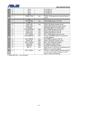 Page 150
                                              BIOS SPECIFICATION            
6-16 
G. 0  A  FA16  To FLASH I/F 
G. 1  A  FA17  To FLASH I/F 
G. 2  A  FA18  To FLASH I/F 
G. 3    NC   
G. 4  O    THRM_CPU#  Low  THRM_CPU# signal from external thermal 
sensor 
G. 5    NC   
G. 6  I    PMTHERM#  Low  PMTHERM# signal to ICH7-M 
G. 7    NC   
H.0 O    VSUS_ON  Low  VSUS_ON signal to power circuit 
H.1  I    VSUS_GD#    VSUS_GD# signal from power circuit 
H.2 I    IMVPOK#    IMVPOK# signal from power circuit...