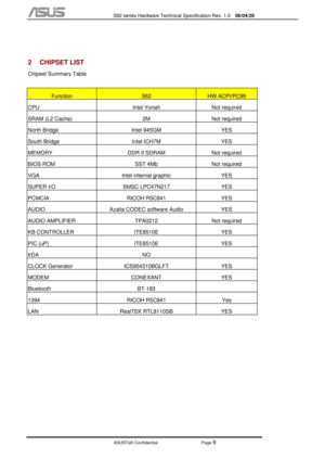 Page 83
           S62 series Hardware Technical Specification Rev. 1.0 06/04/20 
 
ASUSTeK Confidential           Page 
9 
 
2 CHIPSET LIST 
Chipset Summary Table 
 
Function S62 HW ACPI/PC99 
CPU Intel Yonah Not required 
SRAM (L2 Cache)  2M  Not required 
North Bridge  Intel 945GM  YES 
South Bridge  Intel ICH7M  YES 
MEMORY  DDR II SDRAM  Not required 
BIOS ROM  SST 4Mb  Not required 
VGA Intel internal graphic YES 
SUPER I/O  SMSC LPC47N217  YES 
PCMCIA RICOH R5C841 YES 
AUDIO  Azalia CODEC software Audio...