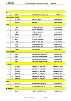 Page 92
           S62 series Hardware Technical Specification Rev. 1.0 06/04/20 
 
ASUSTeK Confidential           Page 
18 
 
MDC 
1    ASUS    MODEM 56K Azalia(Green)  61-BMM011-01 
CMOS Camera Module 
1   YA HSIN  N03P1BG_SM9  04G370030100 
  CHICONY CMN5622  04G370030000 
HDD 
1    HGST    HTS421260H9AT00    17G013131708  
1   HGST   HTS421280H9AT00  17G013132708 
1   HGST    HTS421210H9AT00    17G013134701  
1   Fujitsu   MHV2060AT PL    17G013131119  
 2  Fujitsu   MHV-2100AT PL    17G013134114  
 2 HGST...