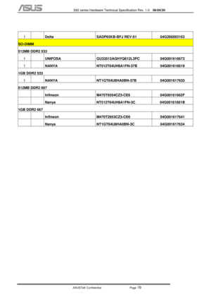 Page 93
           S62 series Hardware Technical Specification Rev. 1.0 06/04/20 
 
ASUSTeK Confidential           Page 
19 
 
1     Delta    SADP65KB-BFJ REV:01   04G266003163 
SO-DIMM 
512MB DDR2 533 
1    UNIFOSA    GU33512AGHYQ612L3PC   04G001616673 
1   NANYA    NT512T64UH8A1FN-37B   04G001616619 
1GB DDR2 533 
1   NANYA    NT1GT64U8HA0BN-37B   04G001617633 
512MB DDR2 667 
    Infineon    M470T6554CZ3-CE6   04G00161662F 
   Nanya    NT512T64UH8A1FN-3C   04G00161661B 
1GB DDR2 667 
   Infineon...