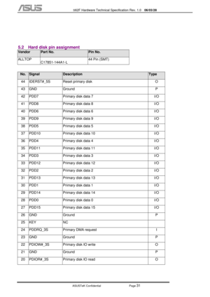 Page 105
           S62F Hardware Technical Specification Rev. 1.0  06/03/28 
 
ASUSTeK Confidential           Page 
31 
 
 
5.2  Hard disk pin assignment 
Vendor Part No. Pin No. 
ALLTOP  C17851-144A1-L  44 Pin (SMT) 
 
No. Signal Description Type 
44  IDERST#_5S  Reset primary disk  O 
43 GND  Ground  P 
42  PDD7  Primary disk data 7  I/O 
41  PDD8  Primary disk data 8  I/O 
40  PDD6  Primary disk data 6  I/O 
39  PDD9  Primary disk data 9  I/O 
38  PDD5  Primary disk data 5  I/O 
37  PDD10  Primary disk data...