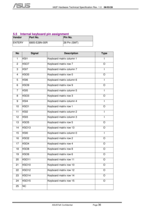 Page 110
           S62F Hardware Technical Specification Rev. 1.0  06/03/28 
 
ASUSTeK Confidential           Page 
36 
 
 
5.5  Internal keyboard pin assignment  
Vendor Part No. Pin No. 
ENTERY  6905-E28N-00R  28 Pin (SMT) 
 
No Signal Description Type 
1  KSI1  Keyboard matrix column 1  I 
2  KSO7  Keyboard matrix row 7  O 
3  KSI7  Keyboard matrix column 7  I 
4  KSO0  Keyboard matrix row 0  O 
5  KSI6  Keyboard matrix column 6  I 
6  KSO9  Keyboard matrix row 9  O 
7  KSI5  Keyboard matrix column 5  I 
8...