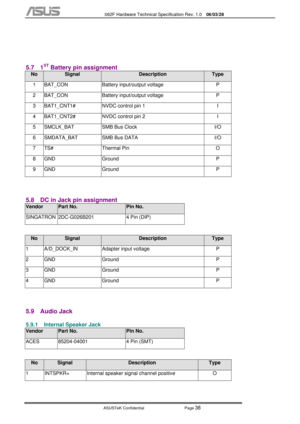 Page 112
           S62F Hardware Technical Specification Rev. 1.0  06/03/28 
 
ASUSTeK Confidential           Page 
38 
 
 
5.7 1ST Battery pin assignment 
No Signal Description Type 
1  BAT_CON  Battery input/output voltage  P 
2  BAT_CON  Battery input/output voltage  P 
3  BAT1_CNT1#  NVDC control pin 1  I 
4  BAT1_CNT2#  NVDC control pin 2  I 
5  SMCLK_BAT  SMB Bus Clock  I/O 
6  SMDATA_BAT  SMB Bus DATA  I/O 
7 TS#  Thermal Pin  O 
8 GND  Ground  P 
9 GND  Ground  P 
 
5.8  DC in Jack pin assignment...