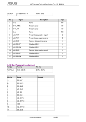 Page 117
           S62F Hardware Technical Specification Rev. 1.0  06/03/28 
 
ASUSTeK Confidential           Page 
43 
 
ALLTOP  C10089-112A4-Y  12 Pin (DIP) 
 
No Signal Description Type 
1 None  None  NC 
2 RJ11_RING  Modem signal  I/O 
3 RJ11_TIP  Modem signal  I/O 
4 None  None  NC 
5  LAN_TXP  Transmit data positive signal  O 
6  LAN_TXN  Transmit data negative signal  O 
7  LAN_RXP  Receive data positive signal  I 
8 LAN_MDI2P  GigaLan MDI2+  I 
9 LAN_MDI2N  GigaLan MDI2-  I 
10  LAN_RXN  Receive data...