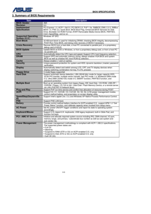 Page 140
                                              BIOS SPECIFICATION            
6-6 
3. Summary of BIOS Requirements 
 
Item Description BIOS Vendor AMI Revision 8.0 Implemented Specification PCI Express 1.0, ACPI 1.0b/2.0, PCI BIOS 2.0, PnP 1.0a, SMBIOS (DMI) 2.3.3, SMBus 
BIOS 1.0, PXE 2.0, Quick Boot, BIOS Boot Flag, Enhanced BIOS Services for Disk 
Drive, Bootable CD-ROM Format, ATAPI Removable Media Device BIOS, PARTIES, 
Intel’s SpeedStep, and so on. 
Supported Operating System (O.S.) Windows XP SP2...