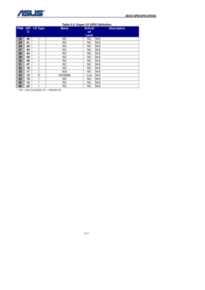 Page 151
                                              BIOS SPECIFICATION            
6-17 
 
Table 5-3. Super I/O GPIO Definition 
PIN# GPI
O 
I/O Type Name Activat
ed 
Level
Description 
23 40 I NC NC N/A 
24 41 I NC NC N/A 
25 42 I NC NC N/A 
27 43 I NC NC N/A 
28 44 I NC NC N/A 
29 45 I NC NC N/A 
30 46 I NC NC N/A 
31 47 I NC NC N/A 
32 10 I NC NC N/A 
33 11 I N/A NC N/A 
34 12 O SIOSMI# Low N/A 
35 13  I NC NC N/A 
36 14 I NC NC N/A 
40 23 I NC NC N/A 
* : NC -> Not Connected, SI -> Selection ID. 
  