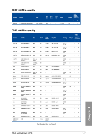 Page 311-17
DDR3 1800 MHz capability
VendorsPart No.SizeSS/DSChip BrandChip NO.TimingVoltage
DIMM socket support \(Optional\)
2 4 
G.SKILLF3-14400CL9D-4GBRL(XMP)4GB (2x 2GB )DS--9-9-9-241.65••
DDR3 1600 MHz capability
(continued on the next page)
VendorsPart No.SizeSS/DSChip BrandChip NO.TimingVoltage
DIMM socket support \(Optional\)
24
A-DATAAD3U1600W4G114GB SSA-DATA3WCD-1211A11-11-11-28-••
A-DATAAD3U1600W8G118GB DSA-DATA3WCD-1211A11-11-11-28-••
A-DATAADDU1600W4G11-B4GBSSA-DATADWND-1211A9-9-9-24-••...