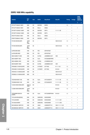 Page 341-20
DDR3 1600 MHz capability
VendorsPart No.SizeSS/DSChip BrandChip NO.TimingVoltage
DIMM socket support \(Optional\)
24
MT16JTF1G64AZ-1G6D18GB DSMICROND9PBC-1.5•
MT16JTF1G64AZ-1G6E18GBDSMicronD9QBJ--••
MT16KTF51264AZ-1G6M14GB DSMICROND9PFJ11-11-11-28-•
MT16KTF51264AZ-1G6M14GB DSMICROND9PFJ--•
MT8JTF51264AZ-1G6E14GBSSMicronD9QBJ--••
MT8KTF25664AZ-1G6M12GB SSMICROND9PFJ--••
PV316G160C9K(XMP)16GB (2x 4GB)SS--1600-9-9-9-24 1.5••
PV316G160C9K(XMP)16GB (2x 8GB)SS--1600-9-9-9-24 1.5••...