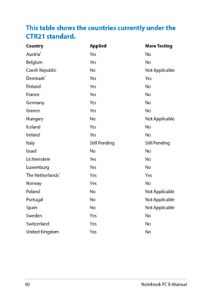 Page 80
80Notebook PC E-Manual

This table shows the countries currently under the 
CTR21 standard.
CountryAppliedMore Testing
Austria1YesNo
BelgiumYesNo
Czech RepublicNo Not Applicable
Denmark1YesYes
Finland  
YesNo
FranceYesNo
Germany YesNo
GreeceYesNo
HungaryNoNot Applicable
IcelandYesNo
IrelandYesNo
ItalyStill PendingStill Pending
Israel NoNo
LichtensteinYesNo
LuxemburgYes No
The Netherlands1YesYes
NorwayYesNo
PolandNoNot Applicable
PortugalNoNot Applicable
SpainNoNot Applicable
SwedenYesNo...