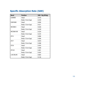 Page 155155
Specific Absorption Rate (SAR)
BandPosition SAR- 10g (W/kg)
GSM900 Head 0.418
Body (1.5cm Gap) 0.559
GSM1800 Head 0.046
Body (1.5cm Gap) 0.521
WCDMA I Head 0.428
Body (1.5cm Gap) 0.228
WCDMA VIII Head 0.324
Body (1.5cm Gap) 0.235
LTE 3 Head 0.086
Body (1.5cm Gap) 0.586
LTE 7 Head 0.654
Body (1.5cm Gap) 0.388
LTE 8 Head 0.343
Body (1.5cm Gap) 0.308
LTE 20 Head 0.381
Body (1.5cm Gap) 0.265
2.4G WLAN Head 0.683
Body (1.5cm Gap) 0.126 