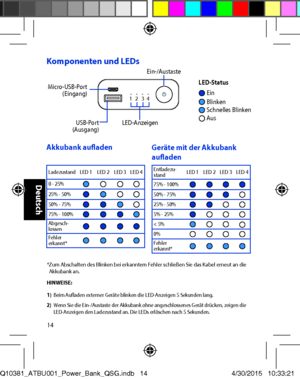 Page 1414
Komponenten und LEDs
Micro-USB-Port (Eingang)
USB-Port (Ausgang)LED-Anzeigen
Ein-/Austaste
1
LED-Status Ein Blinken
AusSchnelles Blinken
Akkubank aufladenGeräte mit der Akkubank aufladen
LadezustandLED 1LED 2LED 3LED 4
0 - 25%25% - 50%50% - 75%75% - 100%Abgesch-lossenFehler erkannt*
Entladezu-standLED 1LED 2LED 3LED 4
75% - 100%50% - 75%25% - 50%5% - 25%< 5%0%Fehler erkannt*
* Zum Abschalten des Blinken bei erkanntem Fehler schließen Sie das Kabel erneut an die Akkubank an. HINWEISE: 
1) Beim Aufladen...