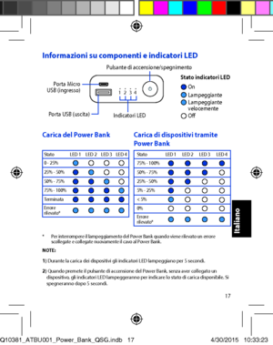 Page 1717
Informazioni su componenti e indicatori LED
Porta Micro USB (ingresso)
Porta USB (uscita)Indicatori LED
Pulsante di accensione/spegnimentoStato indicatori LEDOnLampeggiante
Off
Lampeggiante velocemente
Carica del Power BankCarica di dispositivi tramite Power BankStatoLED 1LED 2LED 3LED 40 - 25%25% - 50%50% - 75%75% - 100%TerminataErrorerilevato*
StatoLED 1LED 2LED 3LED 475% - 100%50% - 75%25% - 50%5% - 25%< 5%0%Errorerilevato*
* Per interrompere il lampeggiamento del Power Bank quando viene rilevato...