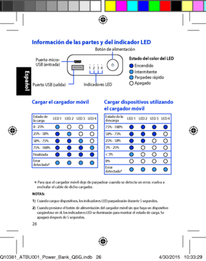 Page 2626
Información de las partes y del indicador LED
Puerto micro-USB (entrada)
Puerto USB (salida)Indicadores LED
Botón de alimentación
1
Estado del color del LED Encendido Intermitente 
ApagadoParpadeo rápido 
Cargar el cargador móvilCargar dispositivos utilizando el cargador móvilEstado de la cargaLED 1LED 2LED 3LED 4
0 - 25%25% - 50%50% - 75%75% - 100%FinalizadaError detectado*
Estado de la descargaLED 1LED 2LED 3LED 4
75% - 100%50% - 75%25% - 50%5% - 25%< 5%0%Error detectado*
 ✽ Para que el cargador...