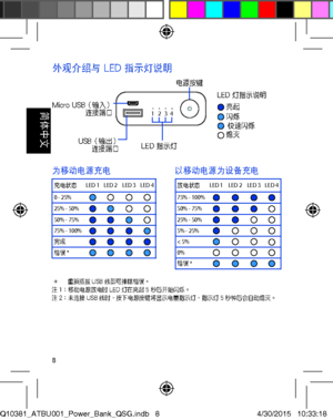 Page 88
外觀介紹與 LED 指示燈說明
Micro USB（輸入）連接端口
USB（輸出）連接端口LED 指示燈
電源按鍵LED 燈指示說明亮起閃爍
熄滅 快速閃爍
為移動電源充電以移動電源為設備充電
充電狀態LED 1LED 2LED 3LED 40 - 25%25% - 50%50% - 75%75% - 100%完成錯誤*
放電狀態LED 1LED 2LED 3LED 475% - 100%50% - 75%25% - 50%5% - 25%< 5%0%錯誤*
 ✽       重新插拔 USB 線即可排除錯誤。注 1：移動電源放電時 LED 燈在亮起 5 秒后開始閃爍。注 2： 未連接 USB 線時，按下電源按鍵將顯示電量指示燈，指示燈 5 秒鐘后會自動熄滅。
1234
Q10381_ATBU001_Power_Bank_QSG.indb   84/30/2015   10:33:18

