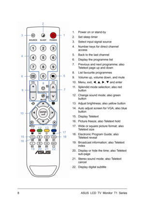 Page 18ASUS LCD TV Monitor T1 Series  8 
 1.  Power on or stand-by   
2.  Set sleep timer   
3.  Select input signal source 
4.  Number keys for direct channel 
access 
5.  Back to the last channel   
6.  Display the programme list   
7.  Previous and next programme; also 
Teletext page up and down   
8.  List favourite programmes 
9.  Volume up, volume down, and mute 
10. Menu, exit, W, S, X, T and enter 
11.  Splendid mode selection; also red 
button 
12.  Change sound mode; also green 
button 
13.  Adjust...