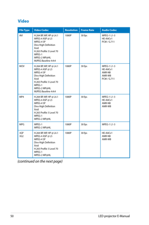 Page 50
50LED projector E-Manual

Video
File TypeVideo CodecResolutionFrame RateAudio Codec
AVIH.264 BP, MP, HP @ L4.1MPEG-4 ASP @ L5MPEG-4 SPDivx High DefinitionXvidH.263 Profile 3 Level 70MPEG-1MPEG-2 MP@HLMJPEG Baseline 4:4:4
1080P30 fpsMPEG-1 L1-3HE-AACv1PCM / G.711
MOVH.264 BP, MP, HP @ L4.1MPEG-4 ASP @ L5MPEG-4 SPDivx High DefinitionXvidH.263 Profile 3 Level 70MPEG-1MPEG-2 MP@HLMJPEG Baseline 4:4:4
1080P30 fpsMPEG-1 L1-3HE-AACv1AMR-NBAMR-WBPCM / G.711
MP4H.264 BP, MP, HP @ L4.1MPEG-4 ASP @ L5MPEG-4 SPDivx...