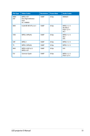 Page 51
LED projector E-Manual51

File TypeVideo CodecResolutionFrame RateAudio Codec
WMVASFMPEG-4 SPDivx High DefinitionXvidVC-1/WMV9
1080P30 fpsWMA8/9
MKVH.264 BP, MP, HP @ L4.11080P30 fpsMPEG-1 L1-3HE-AACv1PCM / G.711AC3
VOBMPEG-2 MP@HL1080P30 fpsMPEG-1 L1-3AC3DTS
DATMPEG-11080P30 fpsMPEG-1 L1-3
TSMPEG-2 MP@HL1080P30 fpsMPEG-1 L1-3
M4VMPEG-4 ASP @ L5MPEG-4 SP1080P30 fpsN/A
FLVSorenson Spark1080P30 fpsMPEG-1 L1-3PCM / G.711 