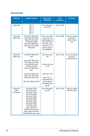 Page 54
54LED projector E-Manual

Document
File TypeSupport VersionPages /Lines LimitationSize LimitationComment
Adobe PDFPDF 1.0PDF 1.1PDF 1.2PDF 1.3PDF 1.4
Up to 100 pages (One File)Up to 75 MB-
Microsoft® Office Word Microsoft® Office Word 1995, Microsoft® Office Word 1997, Microsoft® Office Word 2000, Microsoft® Office Word 2002, Microsoft® Office Word 2003
Because the office viewer does not load all pages of a Microsoft® Word file at the same time, there are no obvious page or line limitations.
Up to 100...
