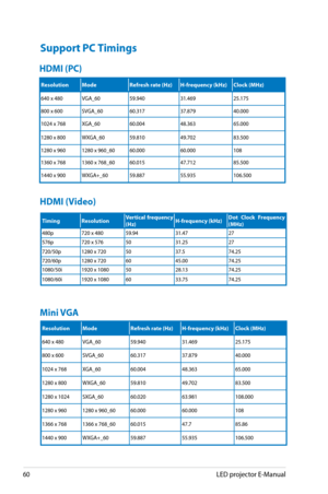 Page 60
60LED projector E-Manual

Support PC Timings
HDMI (Video)
HDMI (PC)
ResolutionModeRefresh rate (Hz)H-frequency (kHz)Clock (MHz)
640 x 480VGA_6059.940 31.469 25.175 
800 x 600SVGA_6060.317 37.879 40.000 
1024 x 768XGA_6060.004 48.363 65.000 
1280 x 800WXGA_6059.81049.70283.500
1280 x 9601280 x 960_6060.00060.000108
1360 x 7681360 x 768_6060.01547.71285.500
1440 x 900WXGA+_6059.88755.935106.500
TimingResolutionVertical frequency (Hz)H-frequency (kHz)Dot  Clock  Frequency (MHz)
480p720 x 48059.9431.4727...