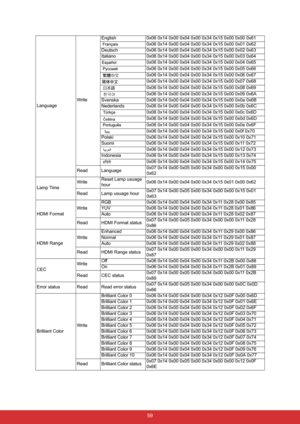 Page 70 59
LanguageWriteEnglish 0x06 0x14 0x00 0x04 0x00 0x34 0x15 0x00 0x00 0x61
0x06 0x14 0x00 0x04 0x00 0x34 0x15 0x00 0x01 0x62
Deutsch 0x06 0x14 0x00 0x04 0x00 0x34 0x15 0x00 0x02 0x63
Italiano 0x06 0x14 0x00 0x04 0x00 0x34 0x15 0x00 0x03 0x64
0x06 0x14 0x00 0x04 0x00 0x34 0x15 0x00 0x04 0x65
0x06 0x14 0x00 0x04 0x00 0x34 0x15 0x00 0x05 0x66
0x06 0x14 0x00 0x04 0x00 0x34 0x15 0x00 0x06 0x67
0x06 0x14 0x00 0x04 0x00 0x34 0x15 0x00 0x07 0x68
0x06 0x14 0x00 0x04 0x00 0x34 0x15 0x00 0x08 0x69
0x06 0x14 0x00...