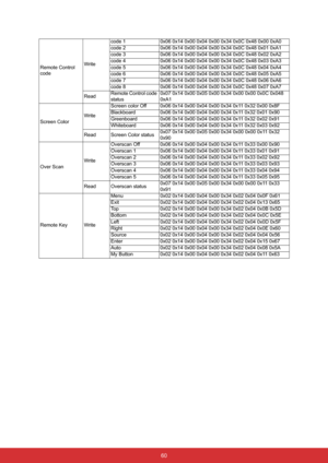 Page 71 60
Remote Control 
codeWritecode 1 0x06 0x14 0x00 0x04 0x00 0x34 0x0C 0x48 0x00 0xA0
code 2 0x06 0x14 0x00 0x04 0x00 0x34 0x0C 0x48 0x01 0xA1
code 3 0x06 0x14 0x00 0x04 0x00 0x34 0x0C 0x48 0x02 0xA2
code 4 0x06 0x14 0x00 0x04 0x00 0x34 0x0C 0x48 0x03 0xA3
code 5 0x06 0x14 0x00 0x04 0x00 0x34 0x0C 0x48 0x04 0xA4
code 6 0x06 0x14 0x00 0x04 0x00 0x34 0x0C 0x48 0x05 0xA5
code 7 0x06 0x14 0x00 0x04 0x00 0x34 0x0C 0x48 0x06 0xA6
code 8 0x06 0x14 0x00 0x04 0x00 0x34 0x0C 0x48 0x07 0xA7
ReadRemote Control code...