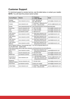 Page 74Customer Support
For technical support or product service, see the table below or contact\
 your reseller.
NOTE: You will need the product serial number.
Country/RegionWebsite T= Telephone
C = CHAT ONLINE Email
Australia  
New Zealand www.viewsonic.com.au AUS= 1800 880 818
NZ= 0800 008 822 service@au.viewsonic.com
Canada www.viewsonic.com T (Toll-Free)= 1-866-463-4775
T (Toll)= 1-424-233-2533 service.ca@viewsonic.com
Europe www.viewsoniceurope.com www.viewsoniceurope.com/uk/support/call-desk/
Hong Kong...