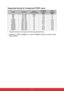 Page 64 53
Supported timing for Component-YPbPr input
• *Supported timing for 3D signal with Frame Sequential format.
• Displaying a 1080i(1125i)@60Hz or 1080i(1125i)@50Hz signal may result in slight 
image vibration.
TimingResolutionVertical 
Frequency (Hz)Horizontal 
Frequency 
(kHz)Pixel 
Frequency 
(MHz)
480i* 720 x 480 59.94 15.73 13.5
480p* 720 x 480 59.94 31.47 27
576i 720 x 576 50 15.63 13.5
576p 720 x 576 50 31.25 27
720/50p 1280 x 720 50 37.5 74.25
720/60p* 1280 x 720 60 45.00 74.25
1080/50i 1920 x...