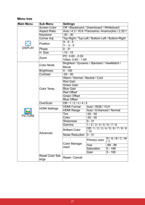 Page 38 27
Menu tree
Main Menu Sub Menu Settings
DISPLAYScreen Color Off / Blackboard / Greenboard / Whiteboard
Aspect Ratio Auto / 4:3 / 16:9 / Panorama / Anamorphic / 2.35:1 
Keystone -30 - 30
Corner Adj. Top-Right / Top-Left / Bottom-Left / Bottom-Right
PositionX: -5 - 5 
Y: - 5 - 5
Phase 0 - 31
H. Size -15 - 15
ZoomPC: 0.8X - 2.0X
Video: 0.8X - 1.8X
PICTUREColor ModeBrightest / Dynamic / Standard / ViewMatch / 
Movie
Brightness 0 - 100
Contrast -50 - 50
Color Temp.Warm / Normal / Neutral / Cool
Red Gain...