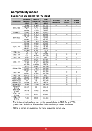 Page 63 52
Compatibility modes
Supported 3D signal for PC input
• The timings showing above may not be supported due to EDID file and VGA 
graphic card limitations. It is possible that some timings cannot be chosen.
• 120Hz is signals are supported for frame sequential format only.
Resolution
Horizontal 
frequency 
(KHz)Ve r t i c a l  
frequency 
(Hz)Pixel 
Frequency 
(MHz)3D frame 
sequential3D top 
bottom3D side 
by side
640 x 48059.94 31.469 25.175
◎◎◎
72.809 37.861 31.500
75 37.5 31.500
85.008 43.269...