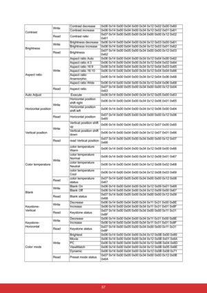 Page 68 57
ContrastWriteContrast decrease 0x06 0x14 0x00 0x04 0x00 0x34 0x12 0x02 0x00 0x60
Contrast increase 0x06 0x14 0x00 0x04 0x00 0x34 0x12 0x02 0x01 0x61
Read Contrast ratio0x07 0x14 0x00 0x05 0x00 0x34 0x00 0x00 0x12 0x02 
0x61 
BrightnessWriteBrightness decrease 0x06 0x14 0x00 0x04 0x00 0x34 0x12 0x03 0x00 0x61
Brightness increase 0x06 0x14 0x00 0x04 0x00 0x34 0x12 0x03 0x01 0x62 
Read Brightness0x07 0x14 0x00 0x05 0x00 0x34 0x00 0x00 0x12 0x03 
0x62 
Aspect ratioWriteAspect ratio Auto 0x06 0x14 0x00...