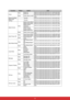 Page 67 56
FunctionStatusActioncmd
PowerWritePower on 0x06 0x14 0x00 0x04 0x00 0x34 0x11 0x00 0x00 0x5D 
Power off 0x06 0x14 0x00 0x04 0x00 0x34 0x11 0x01 0x00 0x5E 
Read Power status (on/off)0x07 0x14 0x00 0x05 0x00 0x34 0x00 0x00 0x11 0x00 
0x5E 
Reset all settings Execute 0x06 0x14 0x00 0x04 0x00 0x34 0x11 0x02 0x00 0x5F
Reset Color 
SettingsExecute 0x06 0x14 0x00 0x04 0x00 0x34 0x11 0x2A 0x00 0x87
Spl ash Scre enWriteSplash Screen Black 0x06 0x14 0x00 0x04 0x00 0x34 0x11 0x0A 0x00 0x67 
Splash Screen Blue...