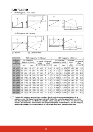 Page 2015
PJD7720HD
There is 3% tolerance among these numbers due to optical component variations. It is 
recommended that if you intend to permanently install the projector, you should physically 
test the projection size and distance using the  actual projector in situ before you permanently 
install it, so as to make allowance for this projectors optical characteristics. This will help you 
determine the exact mounting position so that it best suits your installation location.
(a) Screen  Size
[inch (cm)]...