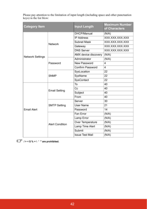 Page 4742
Please pay attention to the limitation of input length (including space and other punctuation 
keys) in the list blow:
 / > < $ % +      are prohibited.
Category ItemInput LengthMaximum Number 
of Characters
Network Settings Network
DHCP/Manual (N/A)
IP Address XXX.XXX.XXX.XXX
Subnet Mask XXX.XXX.XXX.XXX
Gateway XXX.XXX.XXX.XXX
DNS Server XXX.XXX.XXX.XXX
AMX device discovery (N/A)
Password Administrator (N/A)
New Password 4
Confirm Password 4
SNMP SysLocation 22
SysName 22
SysContact 22
Email Alert...