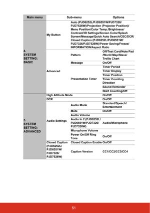 Page 5651
Main menuSub-menu Options
4. 
SYSTEM 
SETTING: 
BASIC
My ButtonAuto (PJD6252L/PJD6551W/PJD7326/
PJD7526W)/Projection (Projector Position)/
Menu Position/Color Temp./Brightness/
Contrast/3D Settings/Screen Color/Splash 
Screen/Message/Quick Auto Search/CEC/DCR/
Closed Caption (PJD6252L/PJD6551W/
PJD7326/PJD7526W)/Power Saving/Freeze/
INFORMATION/Aspect Ratio
Advanced Pattern
Off/Test Card/Note Pad 
/World Map/Stave/
Trellis Chart
Message On/Off
Presentation Timer Timer Period
Timer Display
Timer...