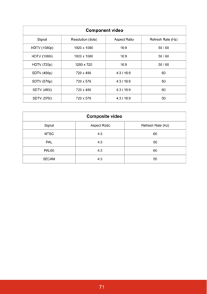 Page 7671
Component video
Signal Resolution (dots)  Aspect Ratio  Refresh Rate (Hz)
HDTV (1080p) 1920 x 1080 16:950 / 60
HDTV (1080i) 1920 x 1080 16:950 / 60
HDTV (720p) 1280 x 720 16:950 / 60
SDTV (480p) 720 x 4804:3 / 16:9 60
SDTV (576p) 720 x 5764:3 / 16:9 50
SDTV (480i) 720 x 4804:3 / 16:9 60
SDTV (576i) 720 x 5764:3 / 16:9 50
Composite video
Signal  Aspect Ratio  Refresh Rate (Hz)
NTSC 4:3 60
PA L 4 : 3 5 0
PAL60 4:3 60
SECAM 4:3 50 