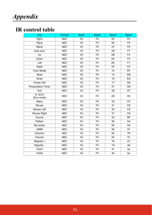 Page 7873
Appendix
IR control table
KeyFormatByte1Byte2Byte3Byte4
PgDn NECX3F4 05FA
PgUp NECX3F4 06F9
Blank NECX3F4 07F8
Auto sync NECX3F408F7
Up NEC X3F40B F4
Down NEC X3F40C F3
L eft  N ECX 3F40EF 1
Right NEC X3F40FF0
Color Mode NECX3F410EF
Mute NECX3F414EB
Enter NECX3F4 15EA
Power ON NECX3F417E8
Presentation Timer NEC X3F4 27D8
Exit NECX3F428D7
D. ECO 
(Eco mode) N
ECX 3F42BD 4
Menu NECX3F430CF
Mouse NECX3F4 31 CE
Mouse Left NECX3F436C9
Mouse Right NECX3F437C8
S ourc e N ECX 3F4 4 0B F
Pattern NECX3F4 55AA...