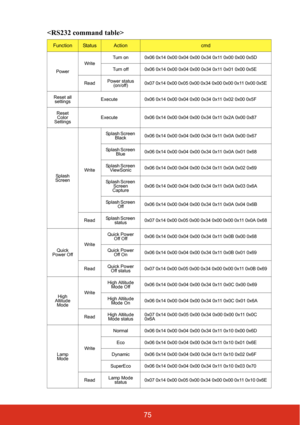 Page 8075

FunctionStatusActioncmd
Power
Write
Turn on 0x06 0x14 0x00 0x04 0x00 0x34 0x11 0x00 0x00 0x5D
Turn off 0x06 0x14 0x00 0x04 0x00 0x34 0x11 0x01 0x00 0x5E
Read Power status 
(on/off) 0x07 0x14 0x00 0x05 0x00 0x34 0x00 0x00 0x11 0x00 0x5E
Reset all  settings Execute 0x06 0x14 0x00 0x04 0x00 0x34 0x11 0x02 0x00 0x5F
Reset  Color 
Settings Execute
0x06 0x14 0x00 0x04 0x00 0x34 0x11 0x2A 0x00 0x87
Splas h 
Screen WriteSplash Screen 
Black 0x06 0x14 0x00 0x04 0x00 0x34 0x11 0x0A 0x00 0x67
Splash Screen...